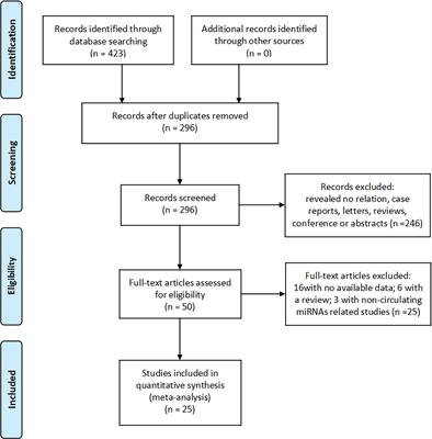 Circulating MicroRNAs as Potential Diagnostic Biomarkers for Diabetic Retinopathy: A Meta-Analysis